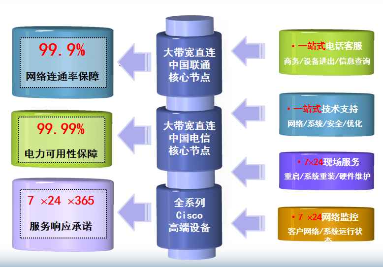 延津机房网络
